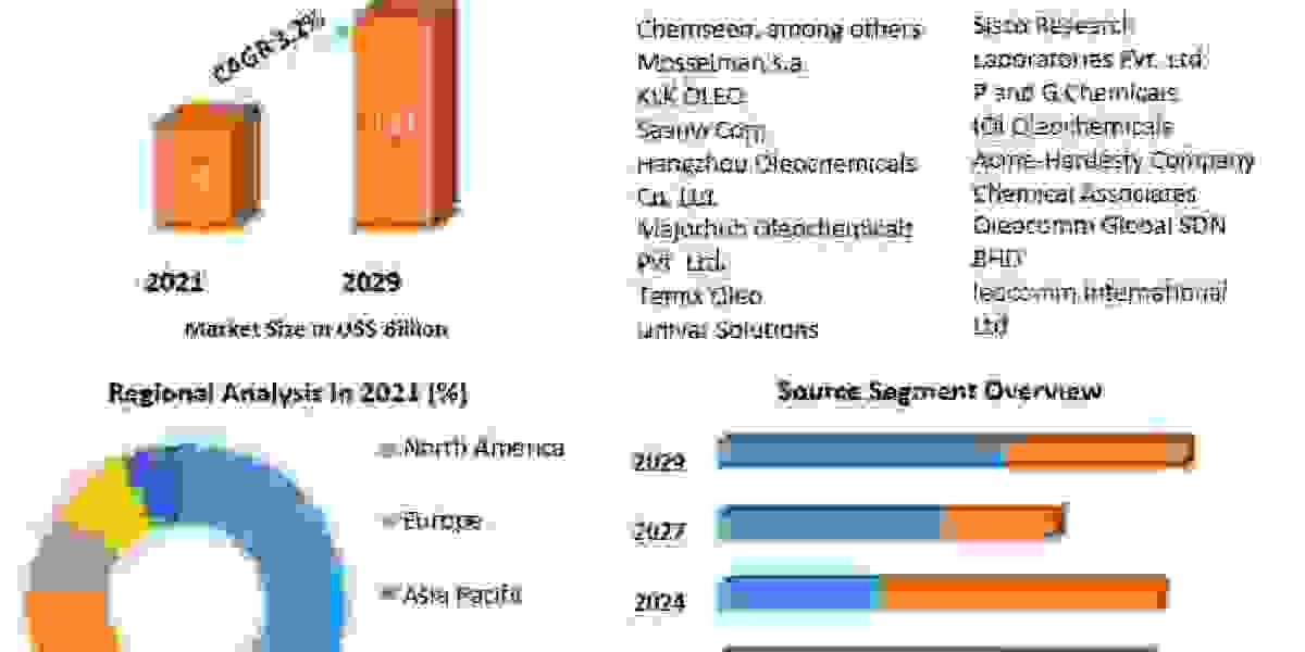 Capric Acid Market – Global Industry Analysis and Forecast (2022-2029)