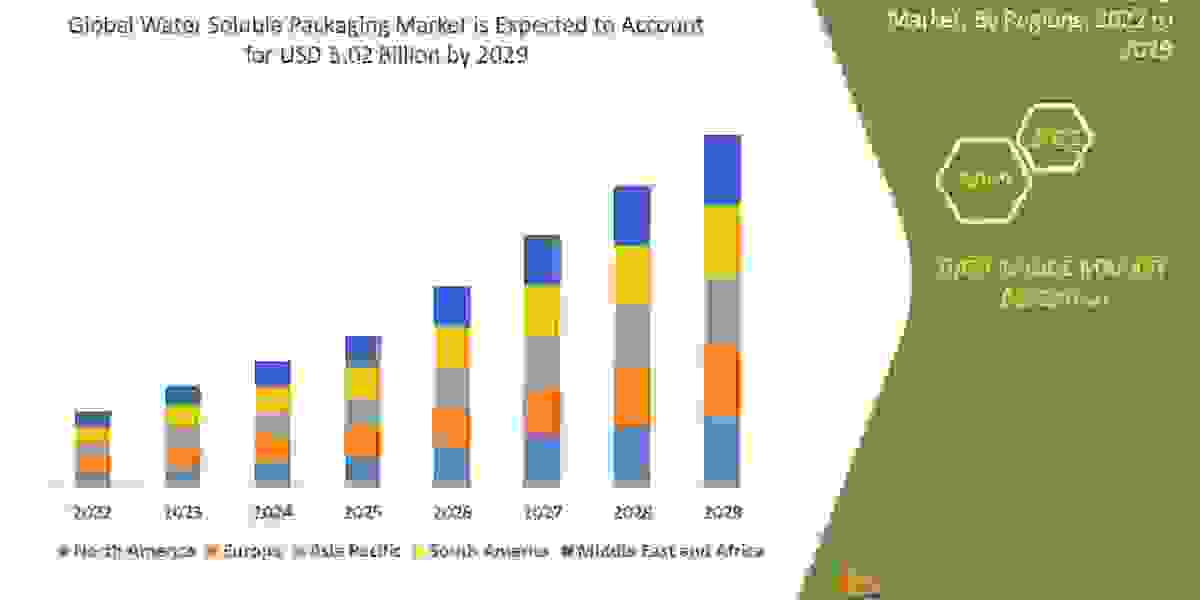 Water Soluble Packaging Market| Outlook, Growth by Top Companies, Regions, Types, Applications, Drivers, Trends & Fo