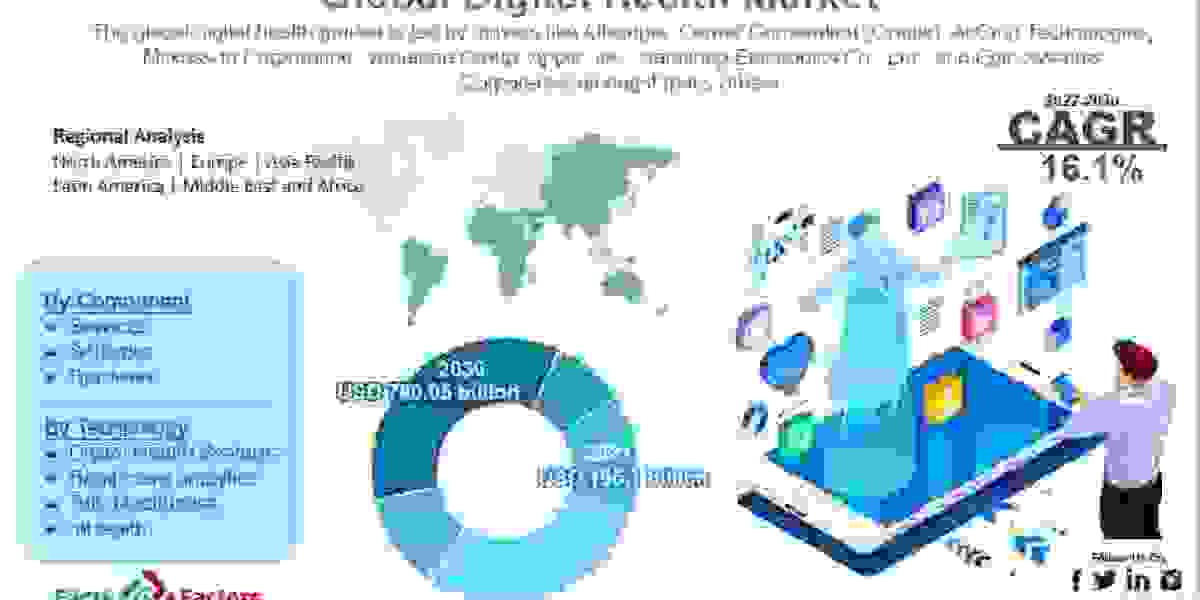 Global Digital Health Market Size, Growth, Segments and Forecast to 2028
