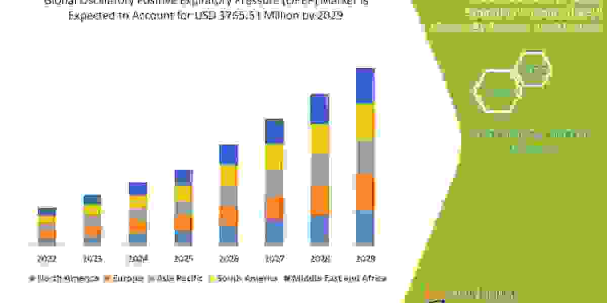 Oscillatory Positive Expiratory Pressure (OPEP) Market Would Rocket up to US$ 3765.51 Million by 2029