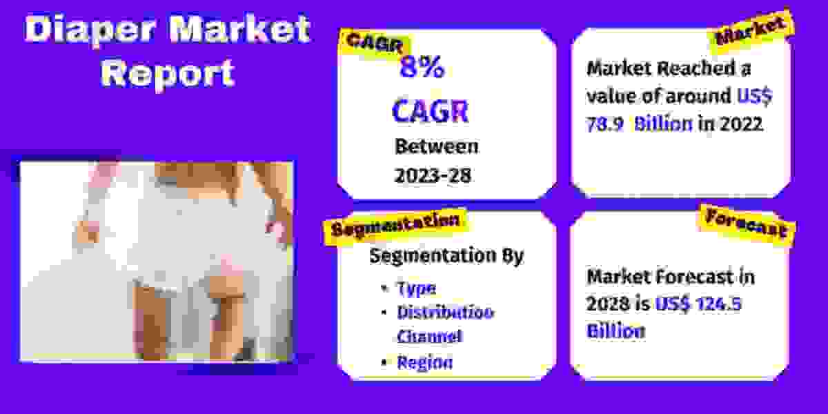 Global Diaper Market Expected to Cross US$ 124.5 Billion by 2028