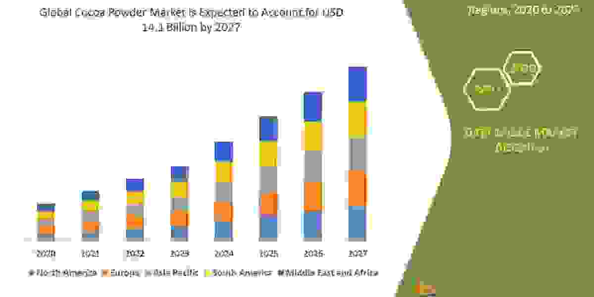 Cocoa Powder Market: Industry Analysis, Size, Share, Growth, Trends and Forecast