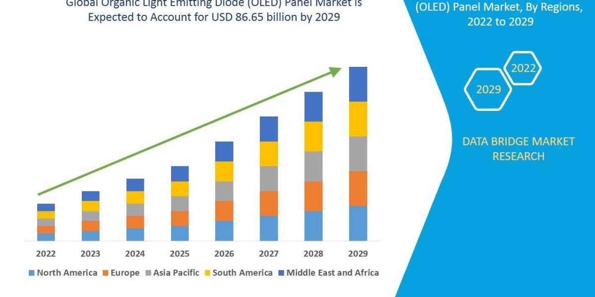 Organic Light Emitting Diode (OLED) Panel Market Growth Focusing on Trends & Innovations