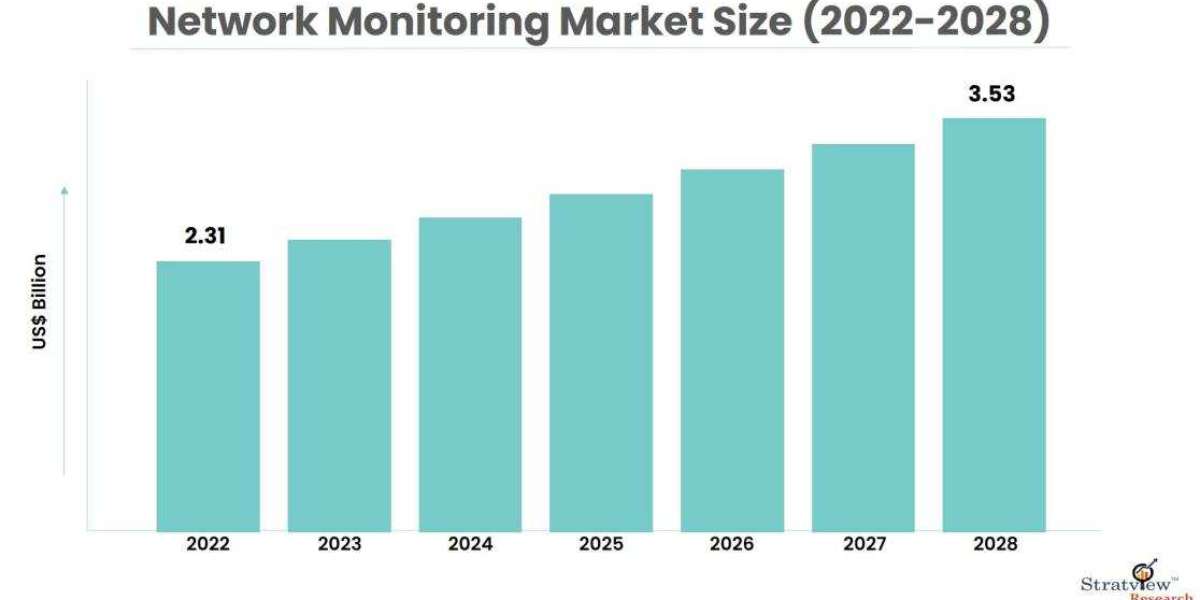 The Future of Network Monitoring Market: Predictions and Expectations for the Coming Years – 2022-2028.