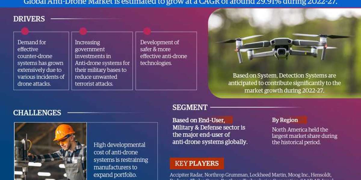 Anti-Drone Market Research: Analysis of A Deep Study Forecast 2027 For Growth Trends, Developments