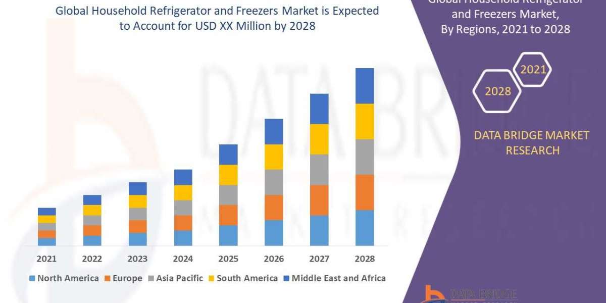 Household Refrigerator and Freezers Market Global Trends, Share, Industry Size, Growth, Opportunities and Forecast By 20