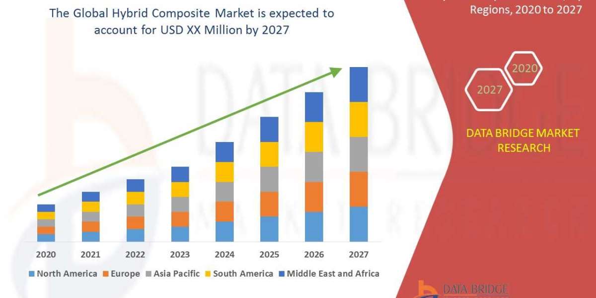 Hybrid Composite Market Size, Trends, Opportunities, Demand, Growth Analysis and Forecast By 2030