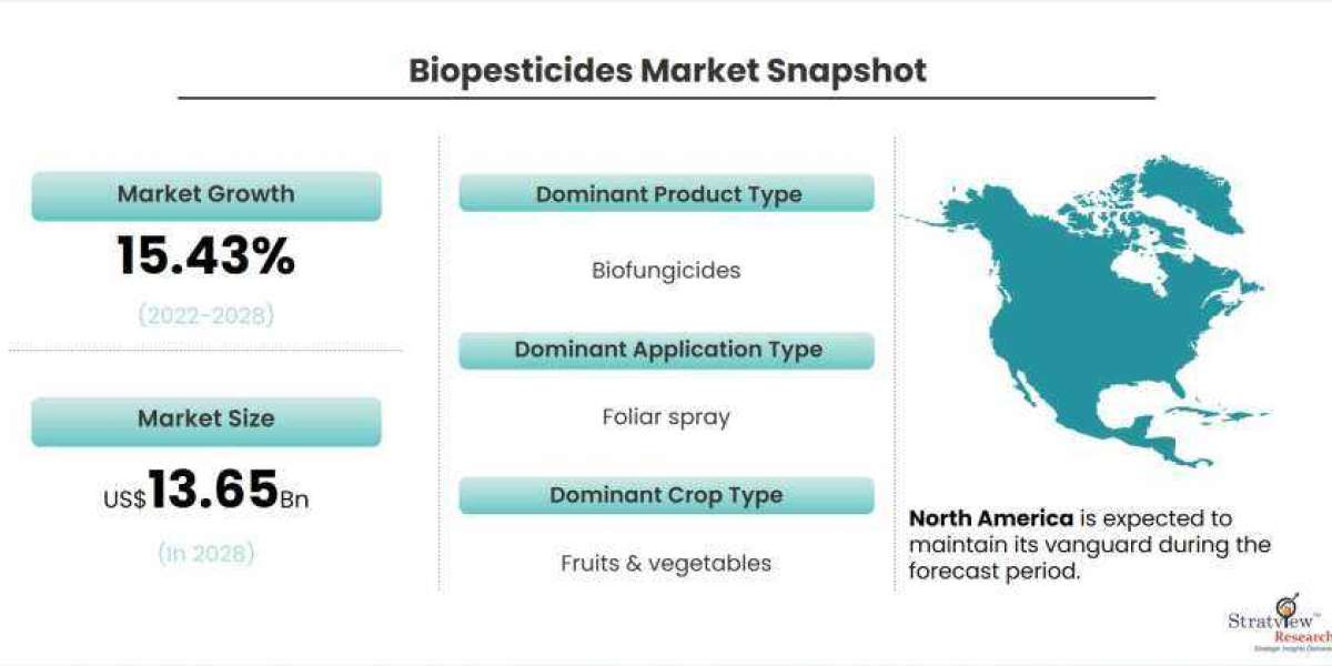 Biopesticides Market Size, Share, Leading Players, and Analysis up to 2028