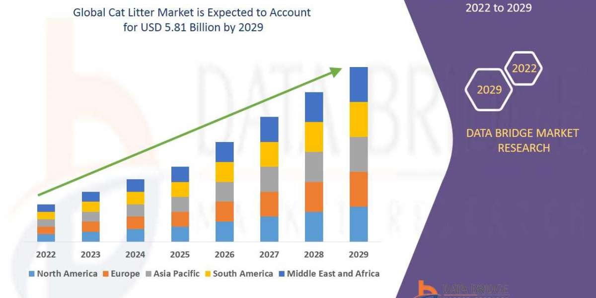 Cat Litter Market is Surge to Witness Huge Demand at a CAGR of 4.10 % during the forecast period 2029