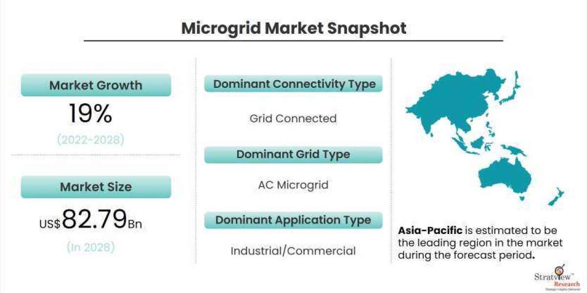 Microgrid Market Size and Growth Forecast - 2022-2028