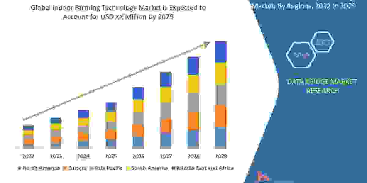 Indoor Farming Technology Market by Emerging Trends, Industry Share, Regional Overview and Analysis till 2029