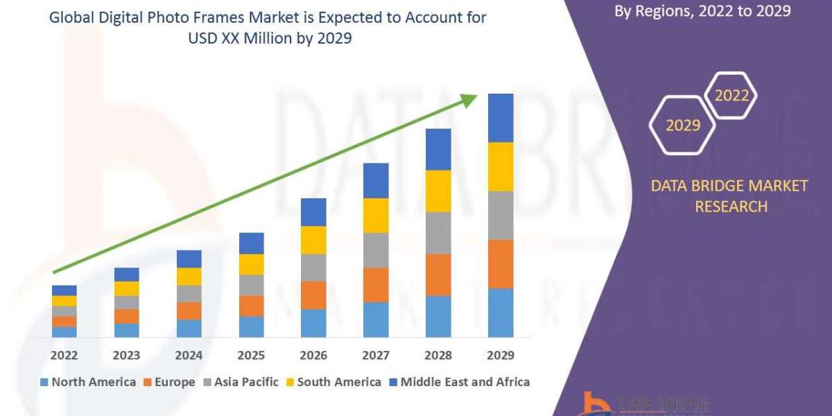 Digital Photo Frames Market is Surge to Witness Huge Demand at a CAGR of 2.60 % during the forecast period 2029