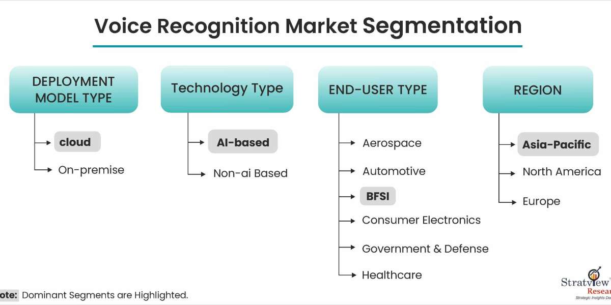 Covid-19 Impact on Voice Recognition Market is Expected to Grow at an Impressive CAGR by 2028