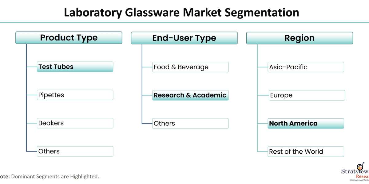 Laboratory Glassware Market Is Likely to Experience Strong Growth During 2022-2027