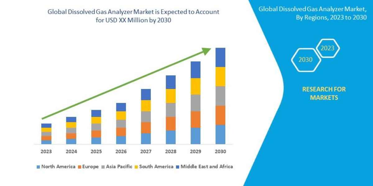 Dissolved Gas Analyzer Market Trends, Share, Industry Size, Growth, Demand, Opportunities and Forecast By 2030