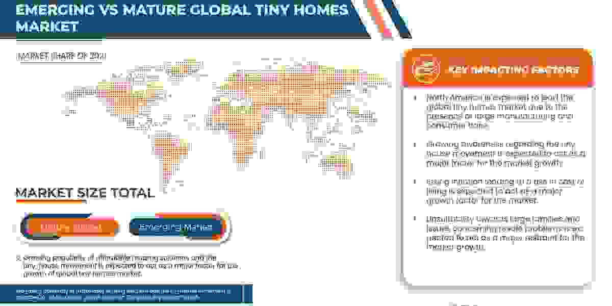 Tiny Homes Market to Exceed Valuation of USD 6,938.44 million at an 3.5% CAGR by 2029