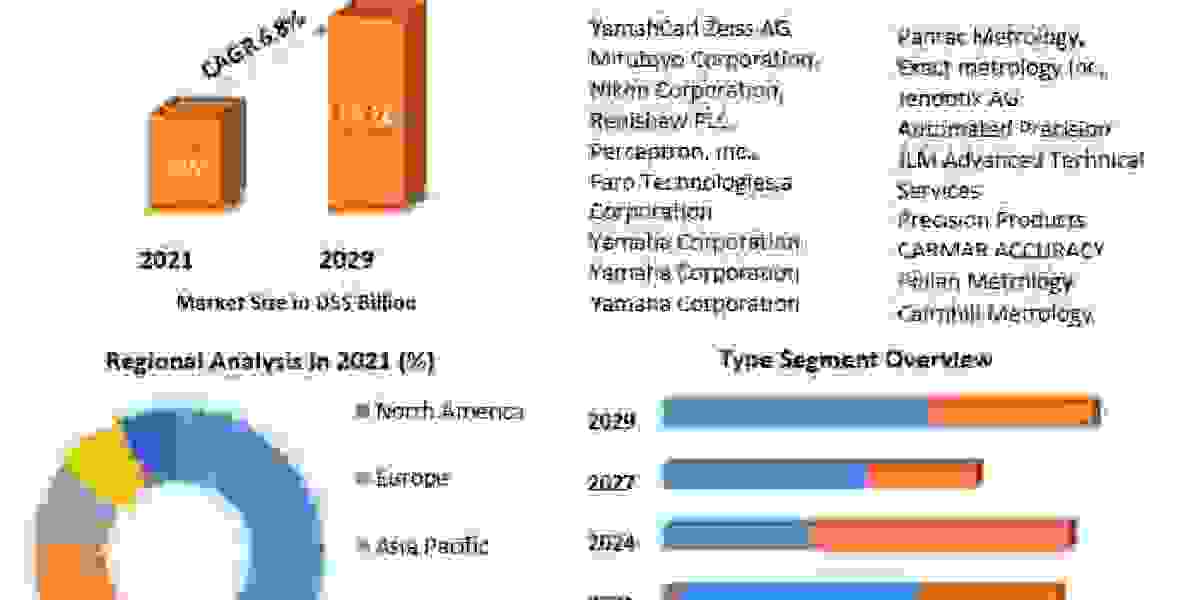 "From Micro to Macro: Metrology Market Redefines Measurement Standards"(2022-29)