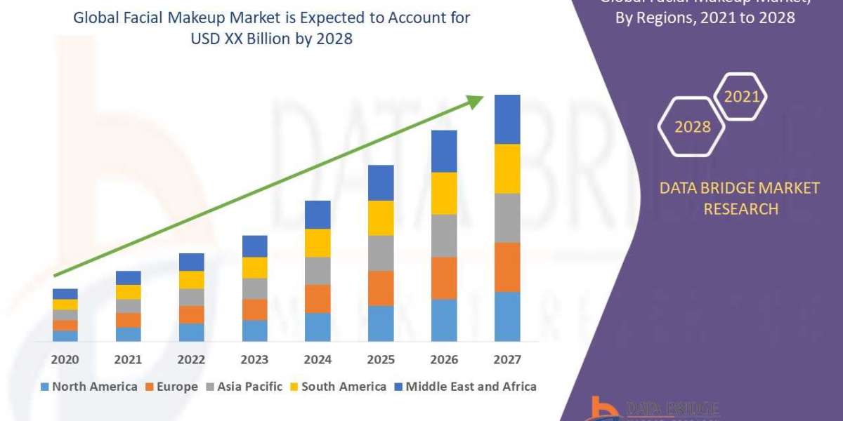 Facial Makeup Market Global Trends, Share, Industry Size, Growth, Opportunities and Forecast By 2028