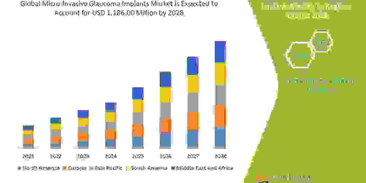 Micro-Invasive Glaucoma Implants Global Industry Size, Share, Demand, Growth Analysis and Forecast By 2028