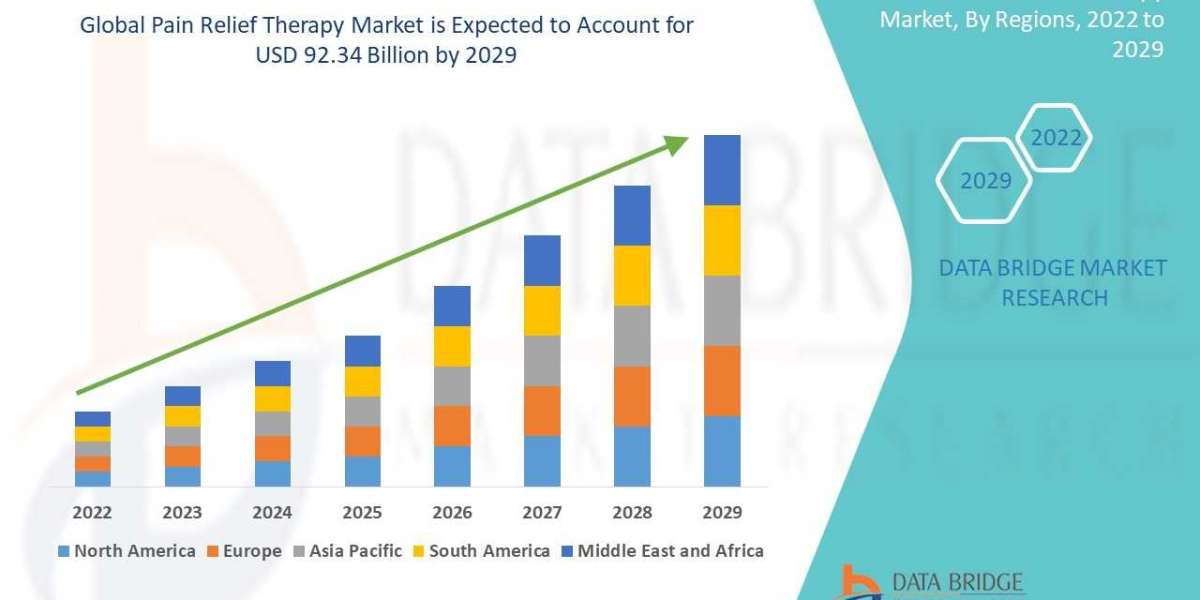 Pain Relief Therapy Market Trends, Share, Industry Size, Growth, Demand, Opportunities and Global Forecast By 2029