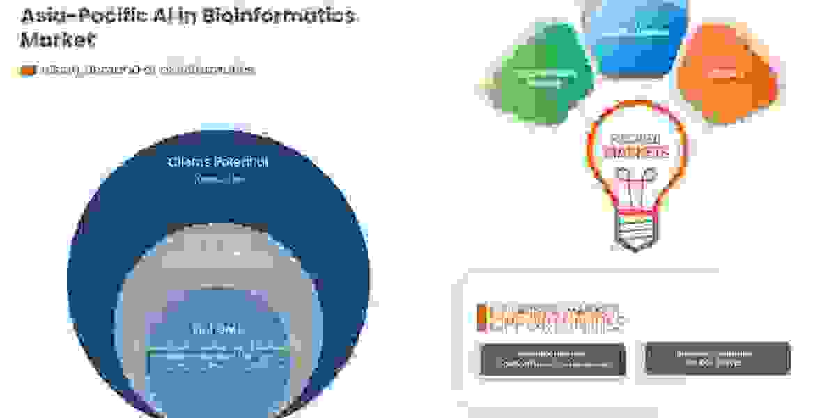 Asia-Pacific AI in Bioinformatics Market Share, Regional Outlook, Scope, & Insight by 2029.