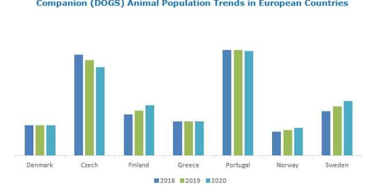 Veterinary Care Market Expected to Reach Approximately US$ 9 Bn by 2026, Reveals MarketsandMarkets™