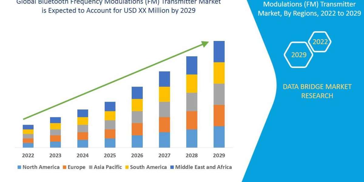 Bluetooth Frequency Modulations (FM) Transmitter Market Forecast to 2029: Key Players, Size, Share, Growth, Trends and O