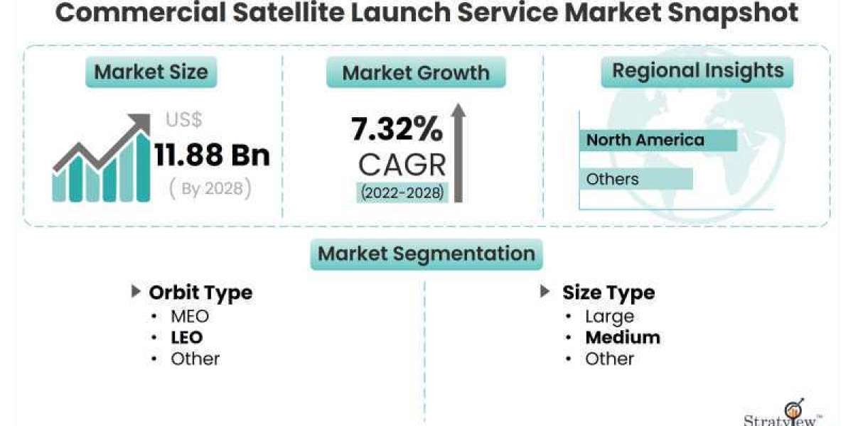 Commercial Satellite Launch Service Market Intelligence Report Offers Insights on Growth Prospects 2022–2028