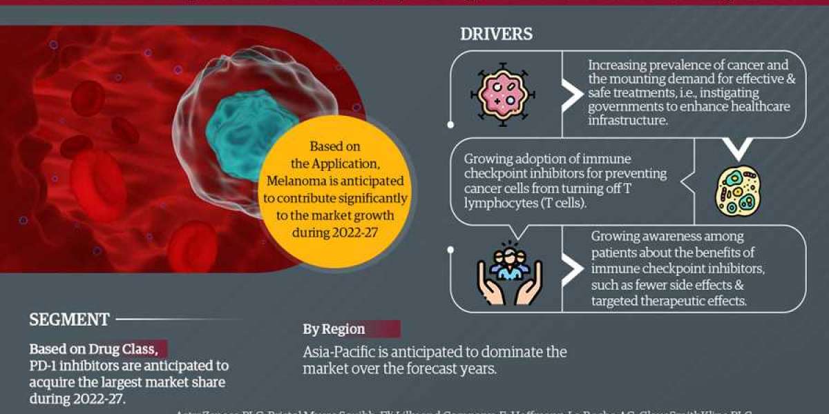 Immune Checkpoint Inhibitors Market Research: Analysis of A Deep Study Forecast 2027 For Growth Trends, Developments