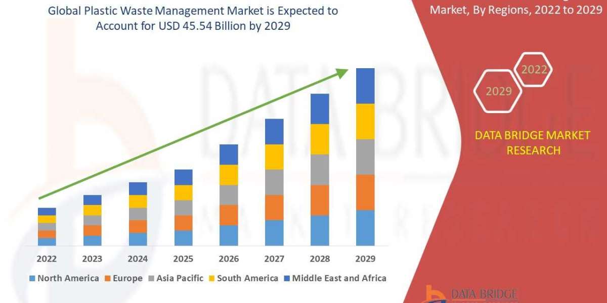 Plastic Waste Management Market Applications, Products, Share, Growth, Insights and Forecasts Report 2029