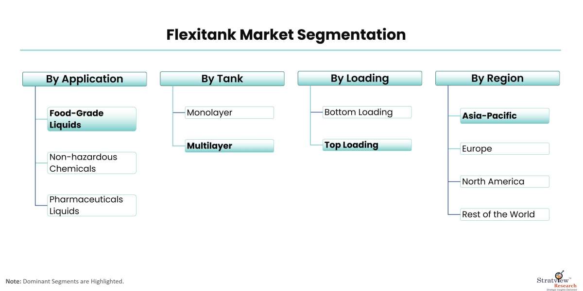 Flexitank Market: Key Trends, Drivers, and Opportunities