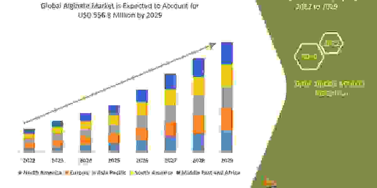 Alginate Market Latest Study on Segmentation Analysis, Leading Players and Industry Trends Forecast