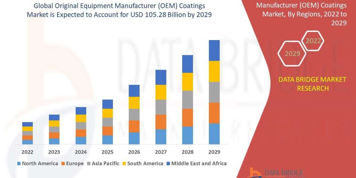 Original Equipment Manufacturer (OEM) Coatings Market Industry Size, Growth, Demand, Opportunities and Forecast By 2030