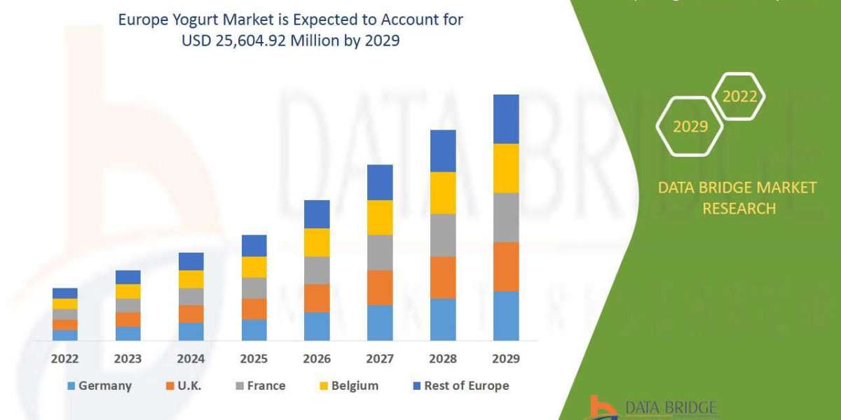 Europe Yogurt Market is Surge to Witness Huge Demand at a CAGR of 4.6 % during the forecast period 2029