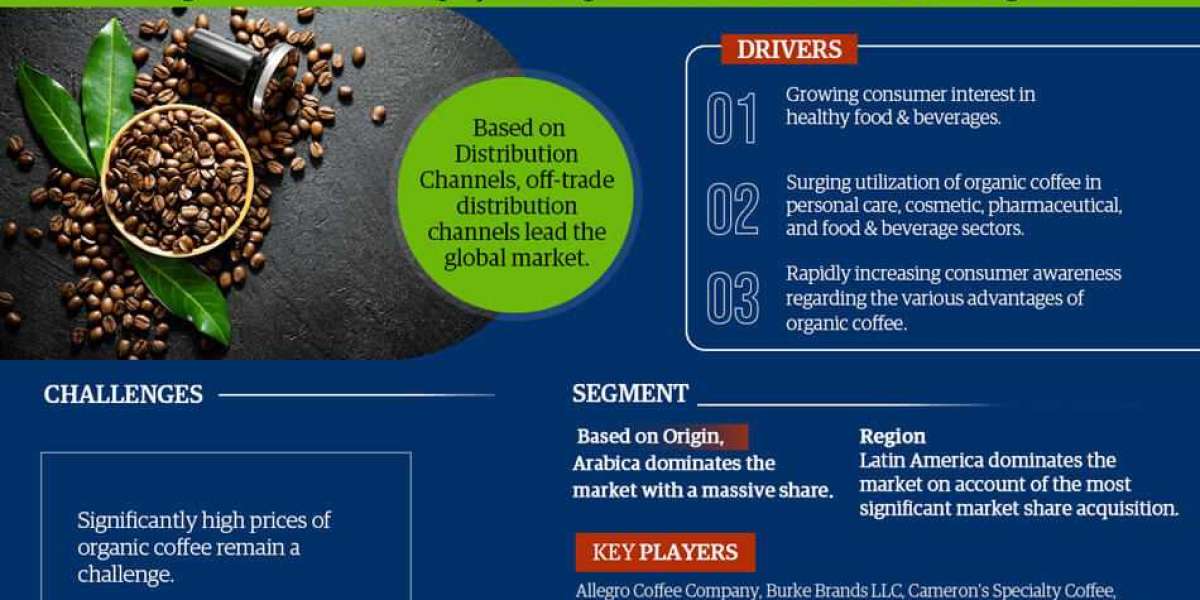 Global Organic Coffee Market Research: Analysis of a Deep Study Forecast 2028 for Growth Trends, Developments