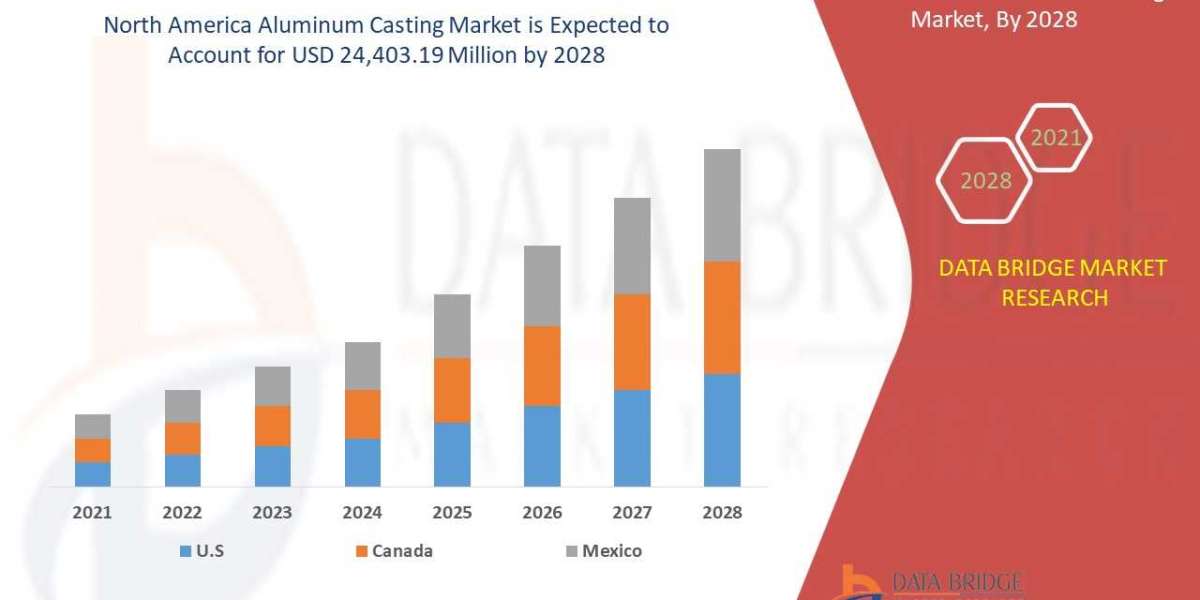 North America Aluminum Casting Market Growth, Strategic Analysis, Segmentation, Future Scenarios and Forecast till 2028