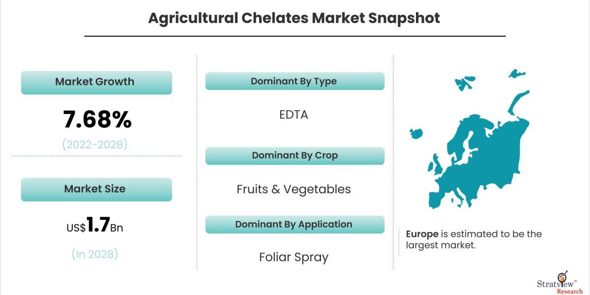 Agricultural Chelates Market Projected to Grow at a Steady Pace During 2022-2028