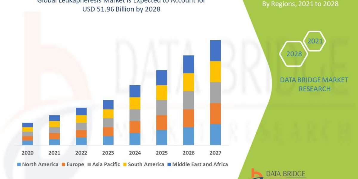 Leukapheresis Market Industry Size, Growth, Demand, Opportunities and Forecast By 2028