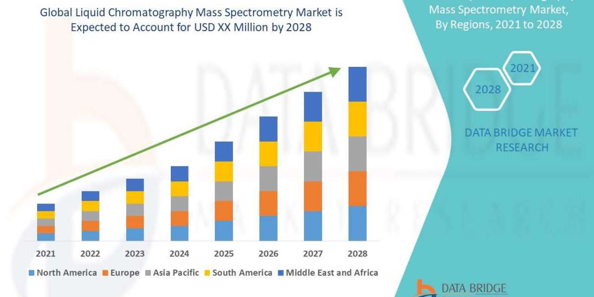 Liquid chromatography mass spectrometry Market Global Trends, Share, Industry Size, Growth, Opportunities and Forecast B