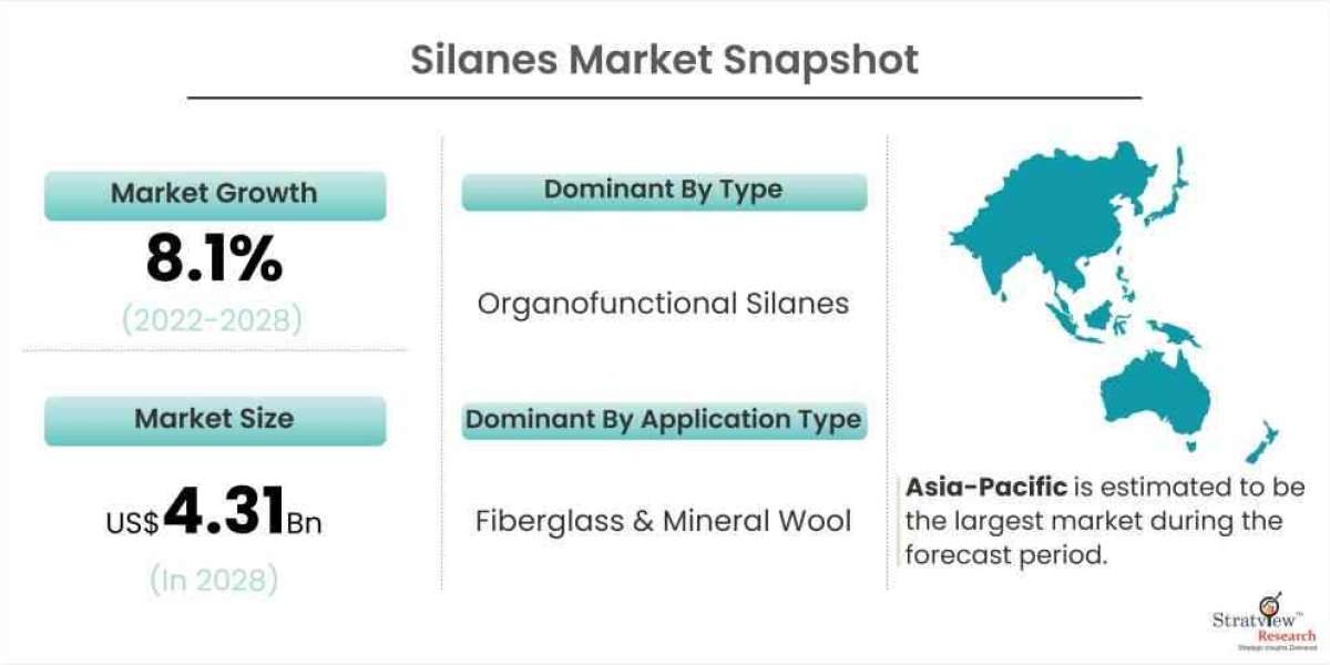 Silanes Market Growth Offers Room to Grow to Existing & Emerging Players