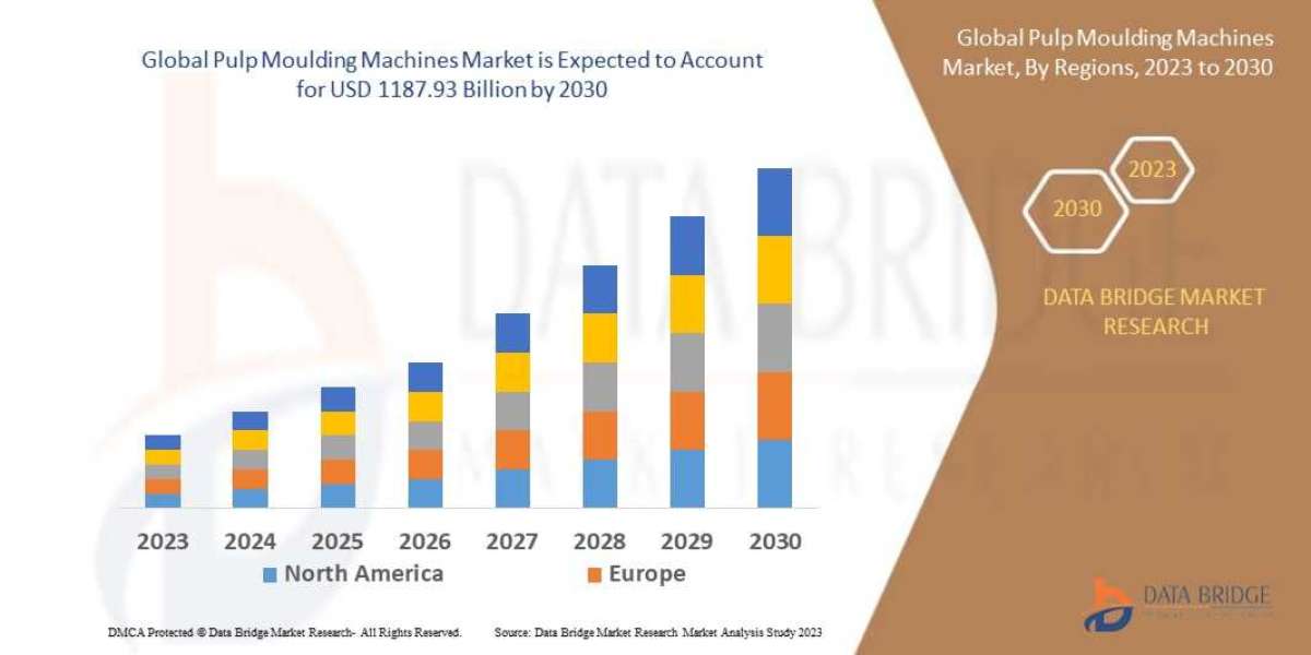 Pulp Moulding Machines Market Global Industry Size, Share, Demand, Growth Analysis