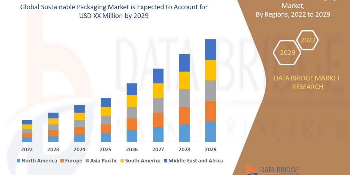 Sustainable Packaging Market Overview & Size, Share by Company, Trends and Growth Analysis | DBMR