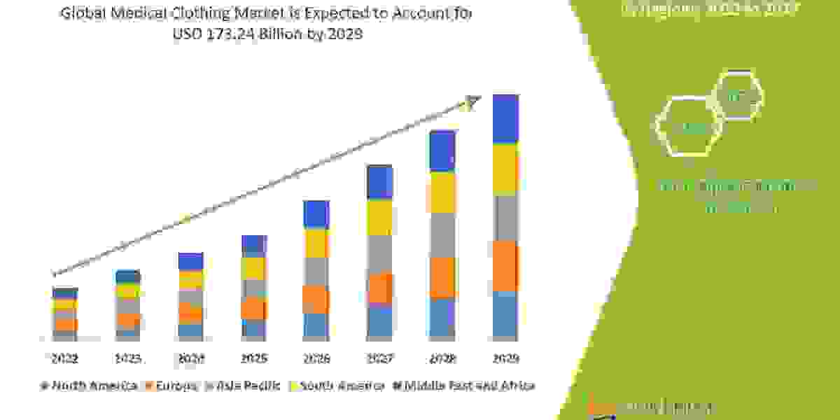 Medical Clothing Market business opportunities including key players forecast till 2029