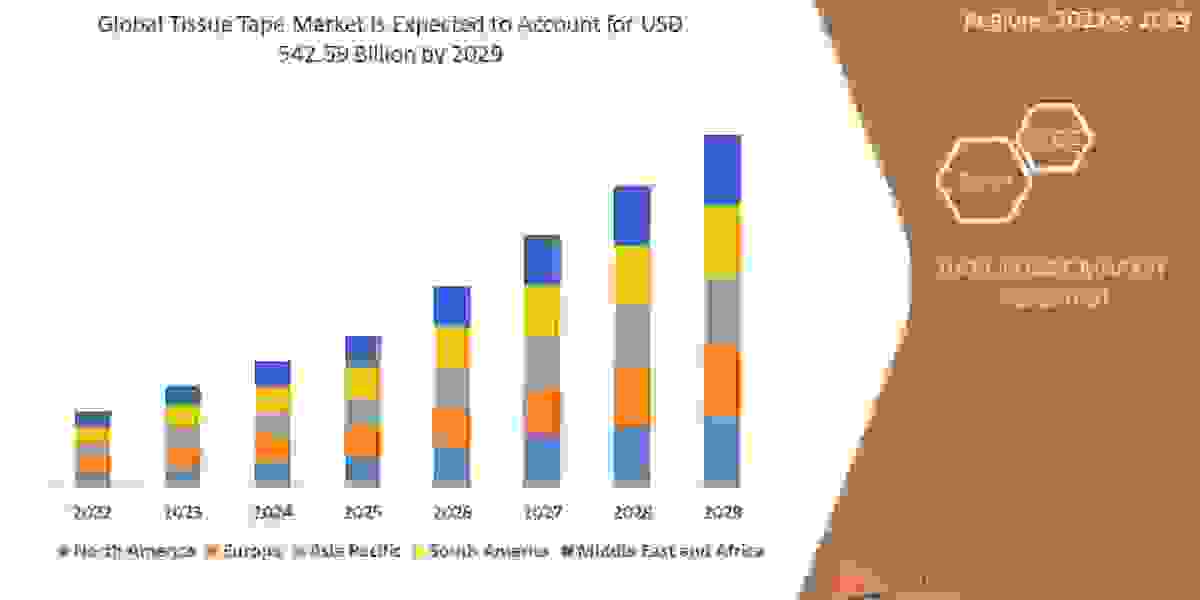 Tissue Tape Market Analysis, Size, Share, Growth, Trends and Forecast to 2029 Opportunities