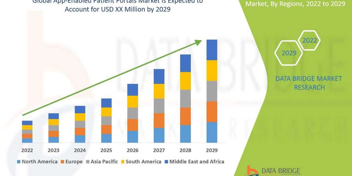 App-Enabled Patient Portals Market Global Trends, Share, Industry Size, Growth, Opportunities and Forecast By 2029