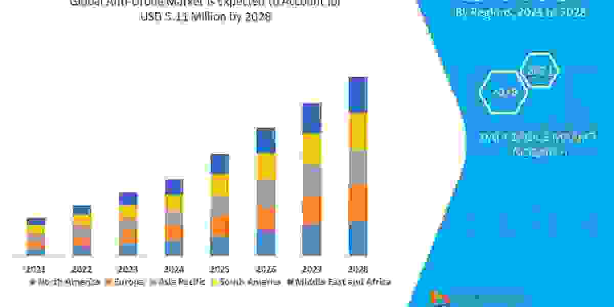 Anti-Drone Market Growing to Unveil a Remarkable CAGR of 28.7% By 2028, Key Drivers, Size, Share, Demand and Opportunity