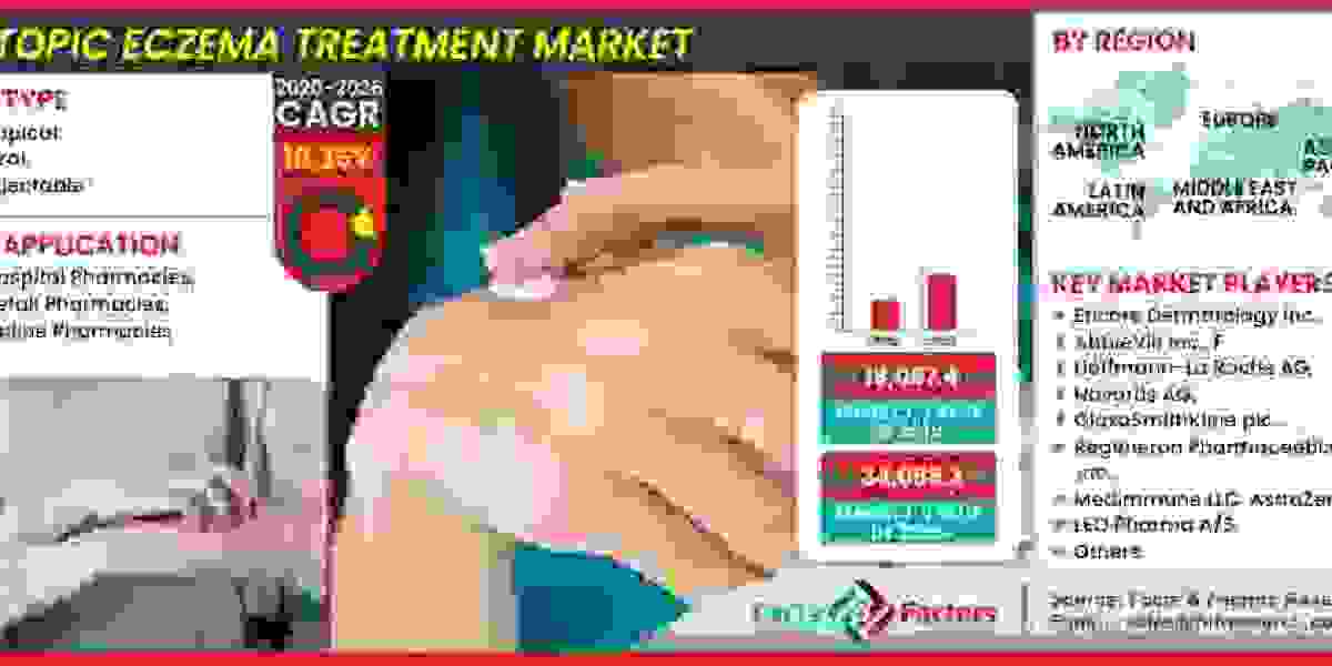 Global Atopic Eczema Treatment Market Size, Share, Future Trends, Past, Present Data and Deep Analysis 2028