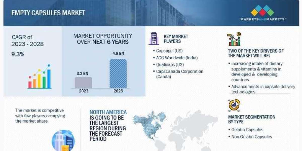 Empty Capsules Market Size Detailed Report with Sales and Revenue Analysis | Research by MarketsandMarkets