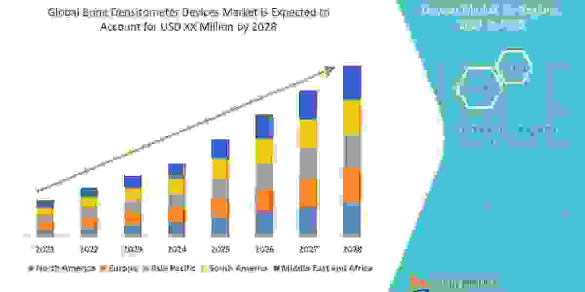 Bone Densitometer Devices Market, Demands, Trends, Industry Analysis, Segmentation, Insight, Scope, & Forecast by 20