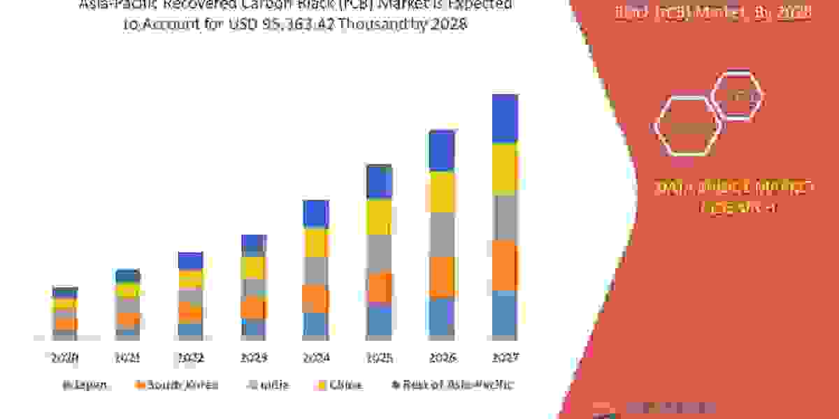 Asia-Pacific Recovered Carbon Black (rCB) Trends, Drivers, and Restraints: Analysis and Forecast by 2028